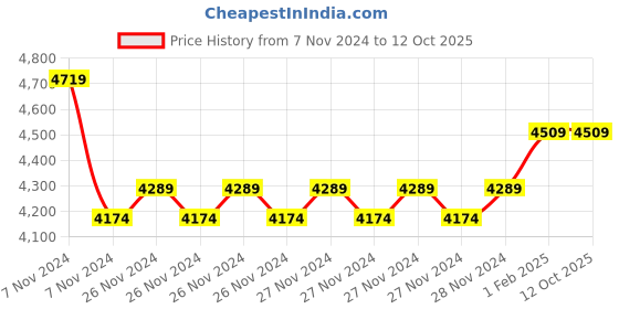moglix.com Insize 7.7mm Grade 1 Individual Steel Gage Block with Inspection Certificate, 4101-B7D7 (Pack of 2) insize Price History Graph from 7 Nov 2024 to 12 Oct 2025