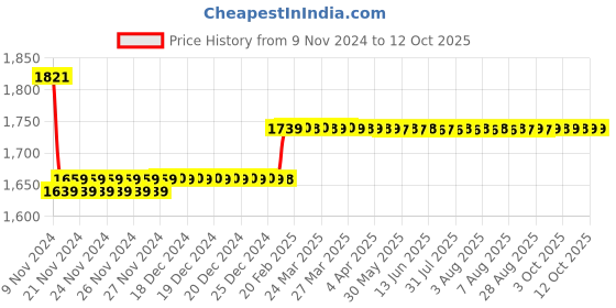 moglix.com Insize 7.7mm Grade 2 Individual Steel Gage Block with Inspection Certificate, 4101-C7D7 insize Price History Graph from 9 Nov 2024 to 11 Oct 2025