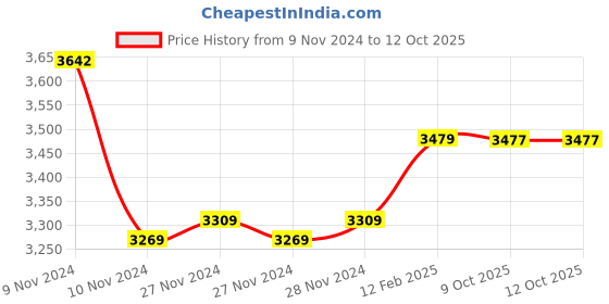 moglix.com Insize 7.7mm Grade 2 Individual Steel Gage Block with Inspection Certificate, 4101-C7D7 (Pack of 2) insize Price History Graph from 9 Nov 2024 to 12 Oct 2025