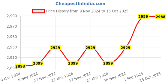 moglix.com Insize 7.89mm 0.001mm Individual Metric Pin Gage, 4110-7D89 (Pack of 2) insize Price History Graph from 9 Nov 2024 to 15 Oct 2025