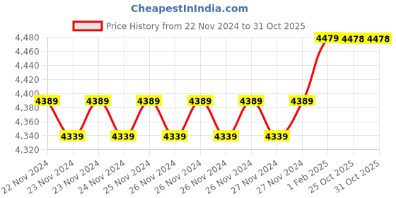 moglix.com Insize 7.91mm 0.001mm Individual Metric Pin Gage, 4110-7D91 (Pack of 3) insize Price History Graph from 22 Nov 2024 to 30 Oct 2025