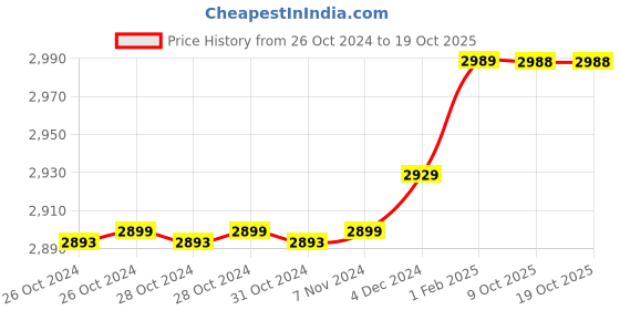 moglix.com Insize 7.94mm 0.001mm Individual Metric Pin Gage, 4110-7D94 (Pack of 2) insize Price History Graph from 26 Oct 2024 to 19 Oct 2025