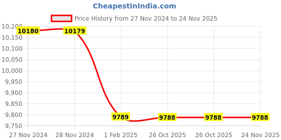 moglix.com Insize 7mm Grade 0 Individual Ceramic Gage Block with Inspection Certificate, 4106-A7 (Pack of 3) insize Price History Graph from 27 Nov 2024 to 24 Nov 2025