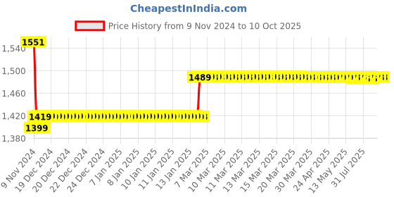 moglix.com Insize 7mm Grade 0 Individual Steel Gage Block With Inspection Certificate, 4101-A7 insize Price History Graph from 9 Nov 2024 to 9 Oct 2025