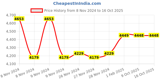 moglix.com Insize 7mm Grade 0 Individual Steel Gage Block with Inspection Certificate, 4101-A7 (Pack of 3) insize Price History Graph from 8 Nov 2024 to 15 Oct 2025