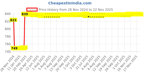 moglix.com Insize 7mm Grade 2 Individual Steel Gage Block with Inspection Certificate, 4101-C7 insize Price History Graph from 28 Nov 2024 to 22 Nov 2025