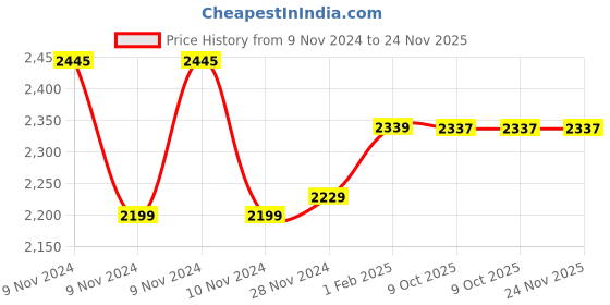 moglix.com Insize 7mm Grade 2 Individual Steel Gage Block with Inspection Certificate, 4101-C7 (Pack of 3) insize Price History Graph from 9 Nov 2024 to 24 Nov 2025