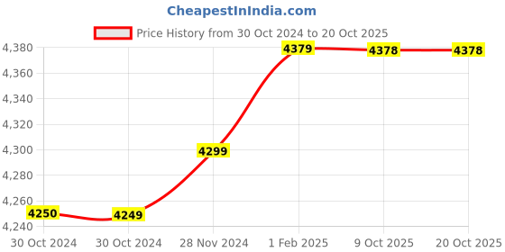 moglix.com Insize 7mm H7 Plain Plug Gauge, 4124-7 (Pack of 3) insize Price History Graph from 30 Oct 2024 to 17 Oct 2025