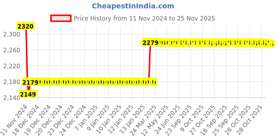 moglix.com Insize 7mm Setting Ring, 2421-R7 insize Price History Graph from 11 Nov 2024 to 25 Nov 2025