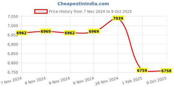 moglix.com Insize 7mm Setting Ring, 2421-R7 (Pack of 3) insize Price History Graph from 7 Nov 2024 to 8 Oct 2025