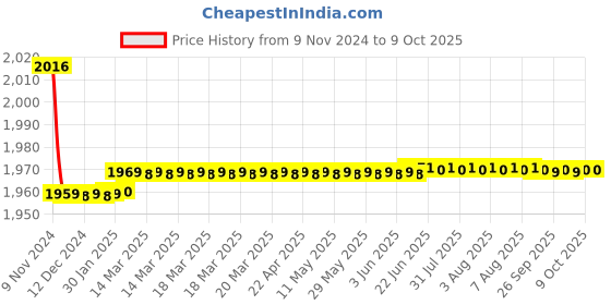 moglix.com Insize 8-150 mm Telescoping Gage Set, 4206-1 insize Price History Graph from 9 Nov 2024 to 8 Oct 2025