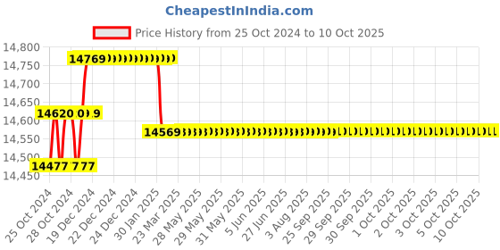 moglix.com Insize 8.00-8.50mm Pin Gauge Set, 4166-8D insize Price History Graph from 25 Oct 2024 to 10 Oct 2025
