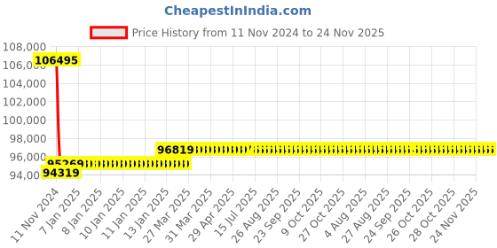 moglix.com Insize 800mm Grade 0 Individual Steel Gage Block With Inspection Certificate, 4101-A800 insize Price History Graph from 11 Nov 2024 to 24 Nov 2025