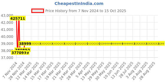 moglix.com Insize 800mm Grade 2 Individual Steel Gage Block with Inspection Certificate, 4101-C800 insize Price History Graph from 7 Nov 2024 to 15 Oct 2025