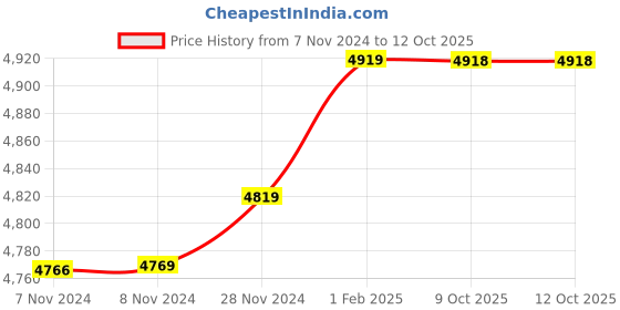 moglix.com Insize 8.02mm 0.001mm Individual Metric Pin Gage, 4110-8D02 (Pack of 3) insize Price History Graph from 7 Nov 2024 to 11 Oct 2025
