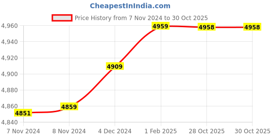 moglix.com Insize 8.03mm 0.001mm Individual Metric Pin Gage, 4110-8D03 (Pack of 3) insize Price History Graph from 7 Nov 2024 to 30 Oct 2025