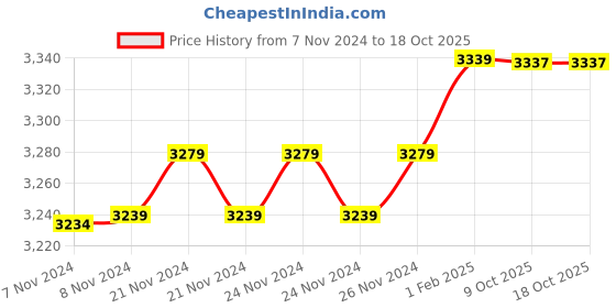 moglix.com Insize 8.04mm 0.001mm Individual Metric Pin Gage, 4110-8D04 (Pack of 2) insize Price History Graph from 7 Nov 2024 to 18 Oct 2025