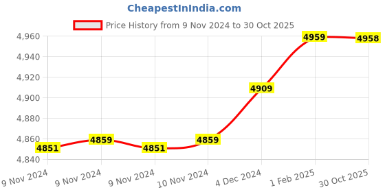 moglix.com Insize 8.04mm 0.001mm Individual Metric Pin Gage, 4110-8D04 (Pack of 3) insize Price History Graph from 9 Nov 2024 to 30 Oct 2025