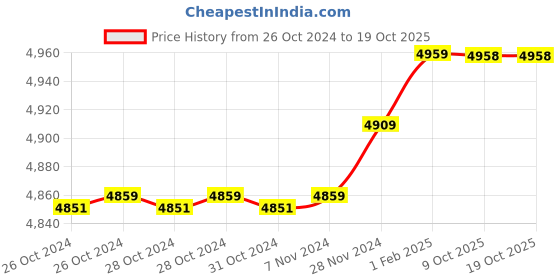 moglix.com Insize 8.05mm 0.001mm Individual Metric Pin Gage, 4110-8D05 (Pack of 3) insize Price History Graph from 26 Oct 2024 to 18 Oct 2025