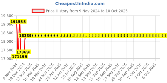 moglix.com Insize 80mm Grade 0 Individual Ceramic Gage Block with Inspection Certificate, 4106-A80 insize Price History Graph from 9 Nov 2024 to 10 Oct 2025