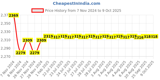 moglix.com Insize 80mm Grade 1 Individual Steel Gage Block with Inspection Certificate, 4101-B80 insize Price History Graph from 7 Nov 2024 to 8 Oct 2025