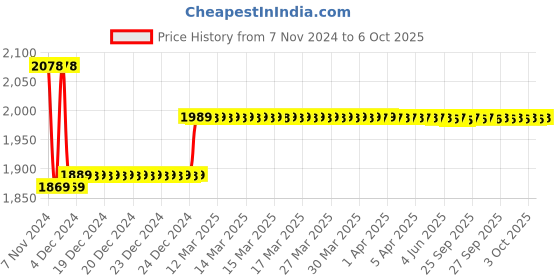 moglix.com Insize 80mm Grade 2 Individual Steel Gage Block with Inspection Certificate, 4101-C80 insize Price History Graph from 7 Nov 2024 to 6 Oct 2025