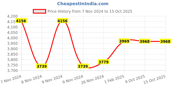 moglix.com Insize 80mm Grade 2 Individual Steel Gage Block with Inspection Certificate, 4101-C80 (Pack of 2) insize Price History Graph from 7 Nov 2024 to 15 Oct 2025