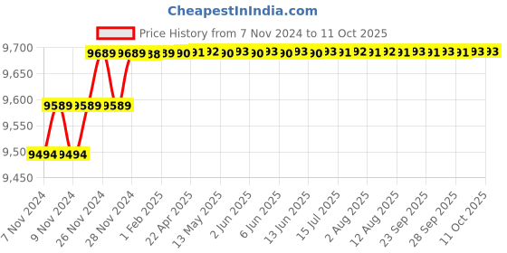 moglix.com Insize 80mm H7 Plain Plug Gauge, 4124-80 insize Price History Graph from 7 Nov 2024 to 10 Oct 2025