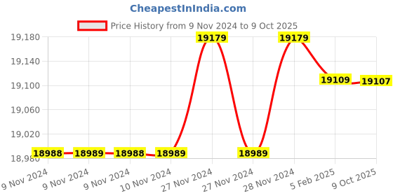 moglix.com Insize 80mm H7 Plain Plug Gauge, 4124-80 (Pack of 2) insize Price History Graph from 9 Nov 2024 to 9 Oct 2025