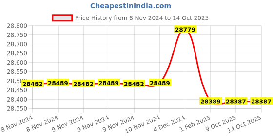 moglix.com Insize 80mm H7 Plain Plug Gauge, 4124-80 (Pack of 3) insize Price History Graph from 8 Nov 2024 to 13 Oct 2025