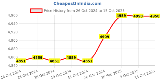 moglix.com Insize 8.17mm 0.001mm Individual Metric Pin Gage, 4110-8D17 (Pack of 3) insize Price History Graph from 26 Oct 2024 to 15 Oct 2025
