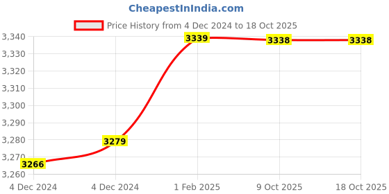 moglix.com Insize 8.22mm 0.001mm Individual Metric Pin Gage, 4110-8D22 (Pack of 2) insize Price History Graph from 4 Dec 2024 to 17 Oct 2025