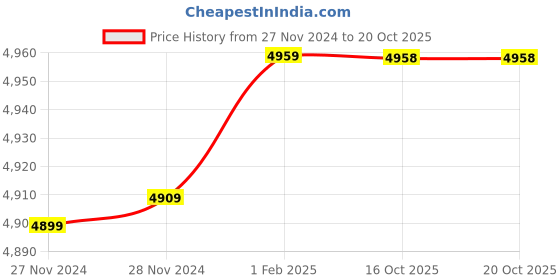 moglix.com Insize 8.22mm 0.001mm Individual Metric Pin Gage, 4110-8D22 (Pack of 3) insize Price History Graph from 27 Nov 2024 to 19 Oct 2025