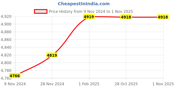 moglix.com Insize 8.24mm 0.001mm Individual Metric Pin Gage, 4110-8D24 (Pack of 3) insize Price History Graph from 9 Nov 2024 to 31 Oct 2025