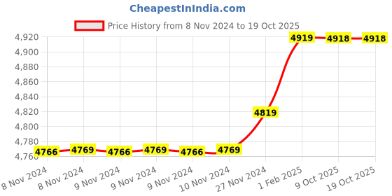 moglix.com Insize 8.28mm 0.001mm Individual Metric Pin Gage, 4110-8D28 (Pack of 3) insize Price History Graph from 8 Nov 2024 to 17 Oct 2025