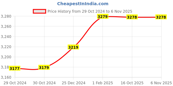 moglix.com Insize 8.35mm 0.001mm Individual Metric Pin Gage, 4110-8D35 (Pack of 2) insize Price History Graph from 29 Oct 2024 to 6 Nov 2025