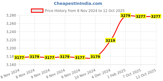 moglix.com Insize 8.38mm 0.001mm Individual Metric Pin Gage, 4110-8D38 (Pack of 2) insize Price History Graph from 8 Nov 2024 to 12 Oct 2025