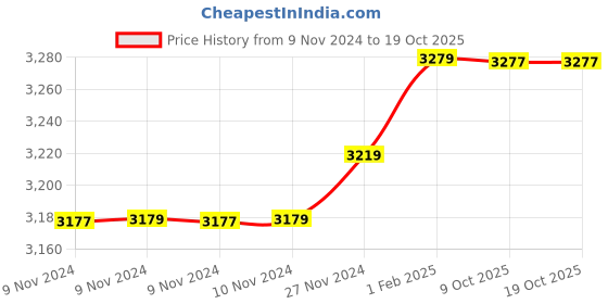 moglix.com Insize 8.39mm 0.001mm Individual Metric Pin Gage, 4110-8D39 (Pack of 2) insize Price History Graph from 9 Nov 2024 to 17 Oct 2025