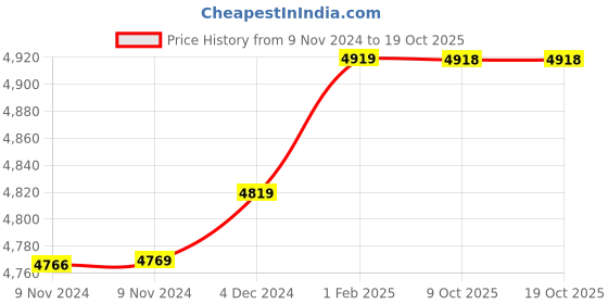 moglix.com Insize 8.39mm 0.001mm Individual Metric Pin Gage, 4110-8D39 (Pack of 3) insize Price History Graph from 9 Nov 2024 to 18 Oct 2025