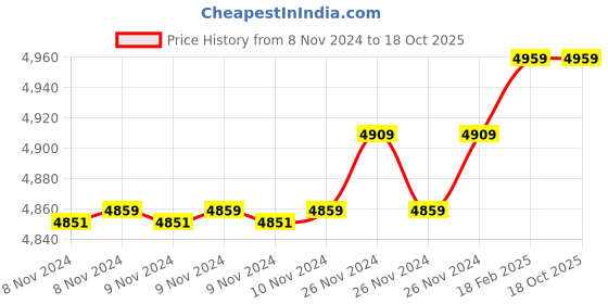 moglix.com Insize 8.41mm 0.001mm Individual Metric Pin Gage, 4110-8D41 (Pack of 3) insize Price History Graph from 8 Nov 2024 to 17 Oct 2025