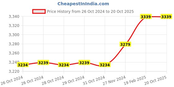 moglix.com Insize 8.43mm 0.001mm Individual Metric Pin Gage, 4110-8D43 (Pack of 2) insize Price History Graph from 26 Oct 2024 to 20 Oct 2025
