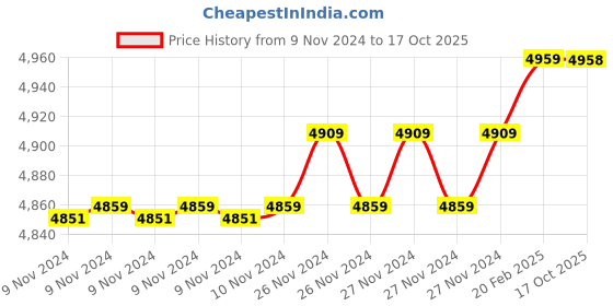 moglix.com Insize 8.43mm 0.001mm Individual Metric Pin Gage, 4110-8D43 (Pack of 3) insize Price History Graph from 9 Nov 2024 to 17 Oct 2025