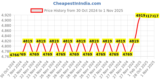 moglix.com Insize 8.44mm 0.001mm Individual Metric Pin Gage, 4110-8D44 (Pack of 3) insize Price History Graph from 30 Oct 2024 to 31 Oct 2025