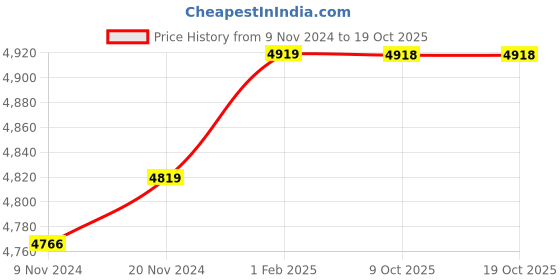 moglix.com Insize 8.45mm 0.001mm Individual Metric Pin Gage, 4110-8D45 (Pack of 3) insize Price History Graph from 9 Nov 2024 to 18 Oct 2025