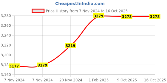 moglix.com Insize 8.55mm 0.001mm Individual Metric Pin Gage, 4110-8D55 (Pack of 2) insize Price History Graph from 7 Nov 2024 to 14 Oct 2025