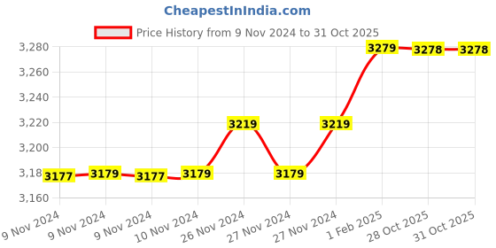moglix.com Insize 8.59mm 0.001mm Individual Metric Pin Gage, 4110-8D59 (Pack of 2) insize Price History Graph from 9 Nov 2024 to 31 Oct 2025