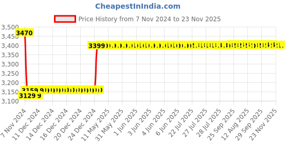 moglix.com Insize 8.5mm Grade 0 Individual Ceramic Gage Block with Inspection Certificate, 4106-A8D5 insize Price History Graph from 7 Nov 2024 to 22 Nov 2025