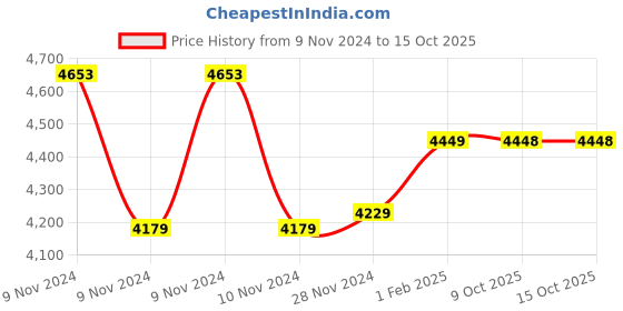 moglix.com Insize 8.5mm Grade 0 Individual Steel Gage Block with Inspection Certificate, 4101-A8D5 (Pack of 3) insize Price History Graph from 9 Nov 2024 to 14 Oct 2025