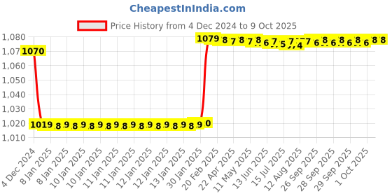 moglix.com Insize 8.5mm Grade 1 Individual Steel Gage Block with Inspection Certificate, 4101-B8D5 insize Price History Graph from 4 Dec 2024 to 9 Oct 2025