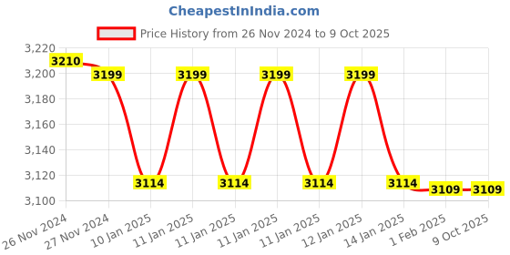 moglix.com Insize 8.5mm Grade 1 Individual Steel Gage Block with Inspection Certificate, 4101-B8D5 (Pack of 3) insize Price History Graph from 26 Nov 2024 to 8 Oct 2025